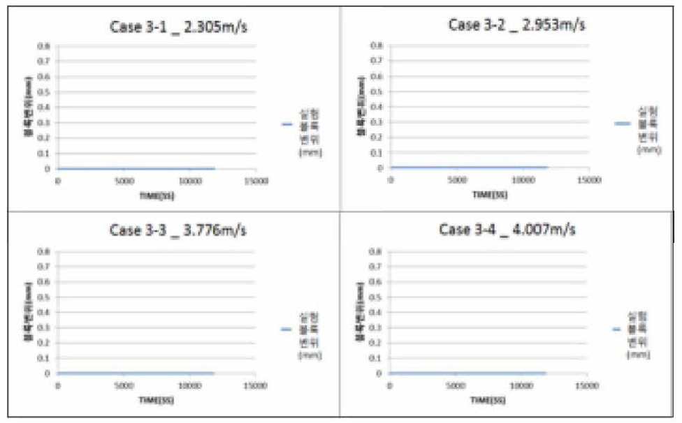 호안블록 높이 20 cm 유속 case에 따른 변위