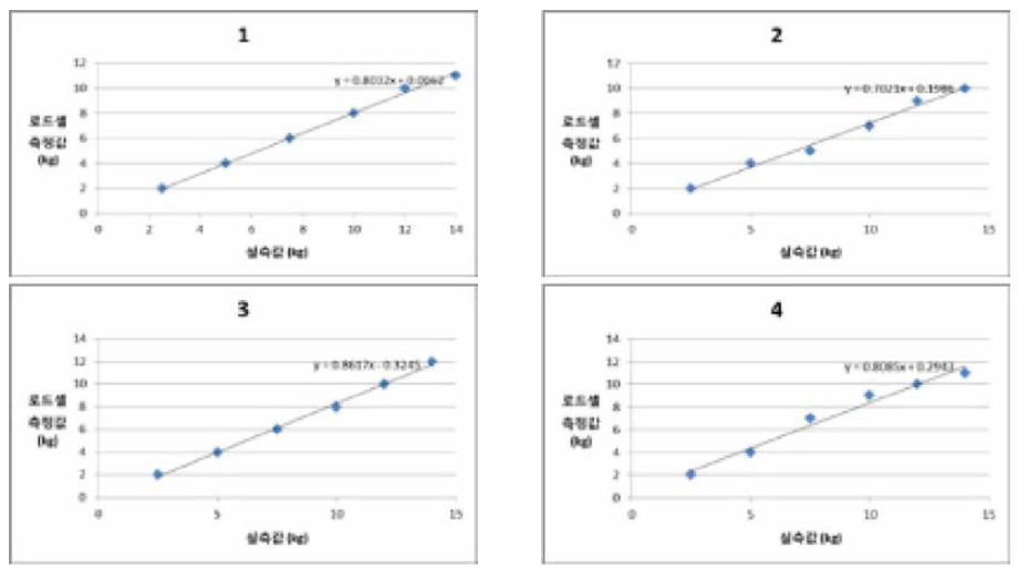 현장용 소류력 측정장치 보정 결과