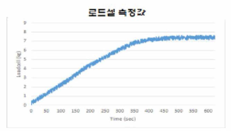 Case 3 로드셀 측정값