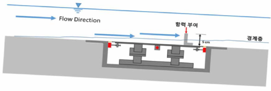 안동실험센터(KICT)에서 현장용 소류력 측정장치를 이용한 소류력 측정 모식도