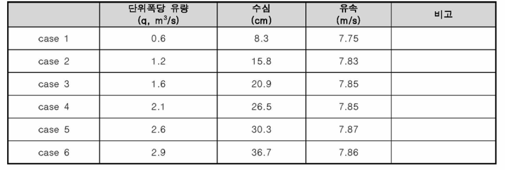 고속유속 실험 결과