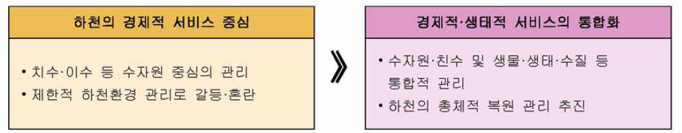 선진국의 하천관리의 통합적 접근으로의 패러다임 변화