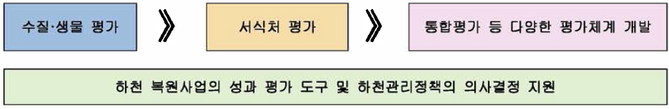 하천환경 평가체계의 발전과정과 역할