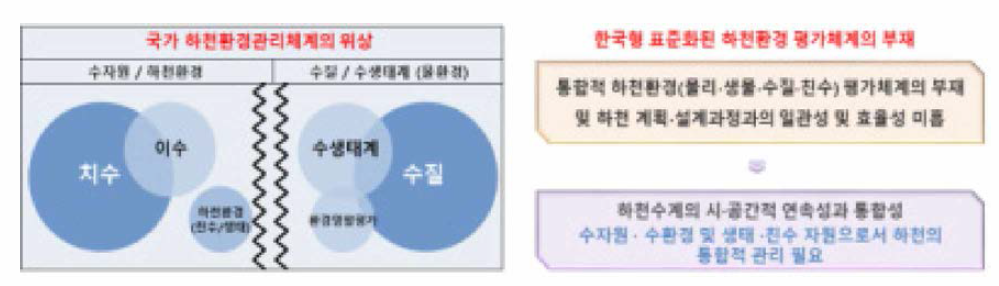 국가 하천환경관리체계의 위상과 평가체계의 부재