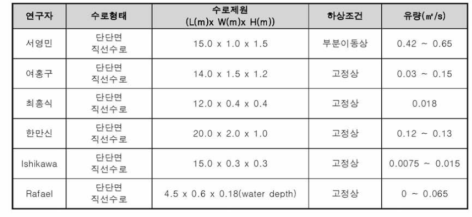 국내외 수리적 안정성 관련 실험 사례비교