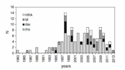 물리적 서식처 평가체계 外 다양한 유형의 평가체계 개발(Belletti et al., 2014)