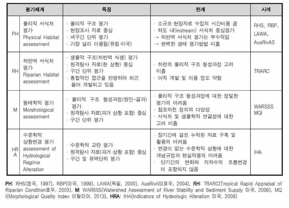 네 가지 유형의 평가체계 비교표(Belletti et al., 2014)