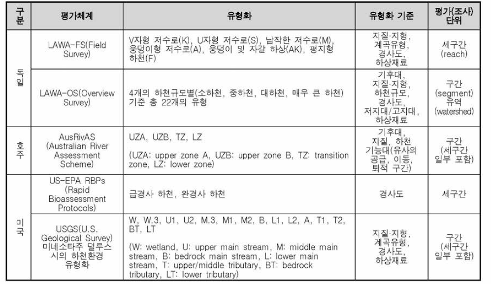 주요 선진국의 하천환경 평가체계에 반영된 하천환경 유형화