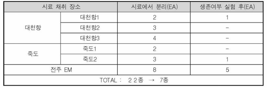 미생물 생존 실험