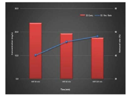 체류시간 별 SS 농도 및 제거효율