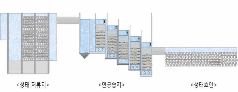 요소기술 연계 개념도