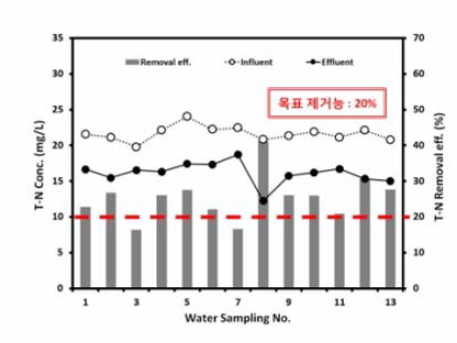 고농도 T-N의 제거효율