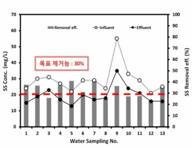 고농도 SS의 제거효율