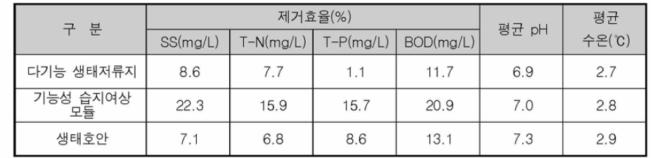 Pilot plant 시연에 따른 수질정화효율