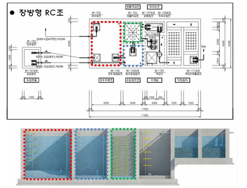 다기능 생태저류지의 Test bed 시설 계획(안)