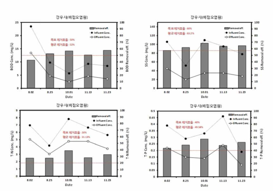 기능성 습지여상의 BOD, SS, T-N, T-P 농도 및 제거효율(Pilot plant)