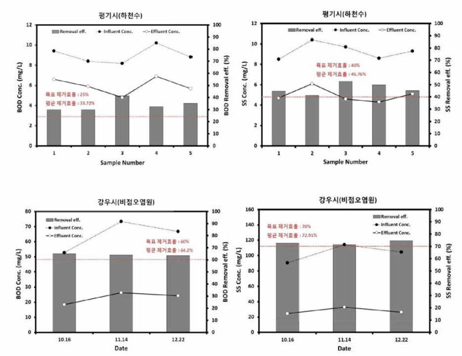 저류지의 BOD, SS 농도 및 제거효율(Test-bed)