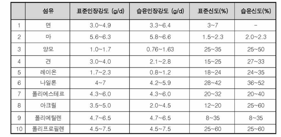 섬유의 인장강도 및 신도에 관한 조사(김성련, 피복재료학, 교문사, 2001)