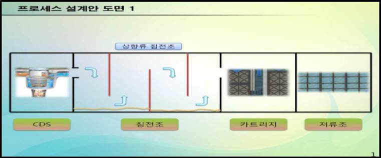 둔치를 이용한 수질정화기법 시스템 설계 1안