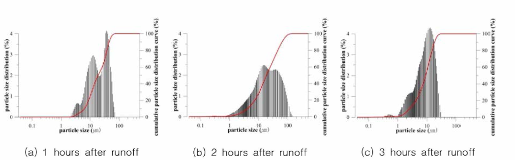 강우 발생시 하천의 SS 입도 분포