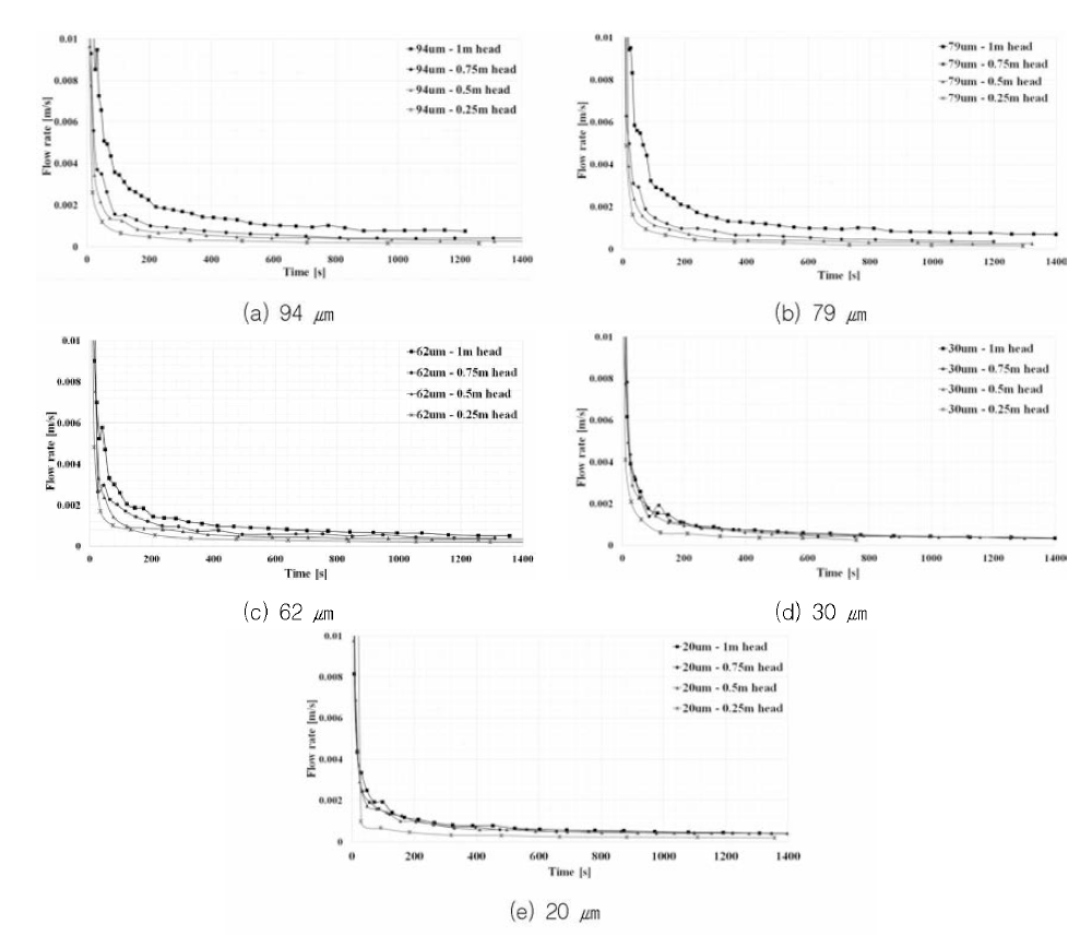 Flow rate according to mesh pore(㎛)