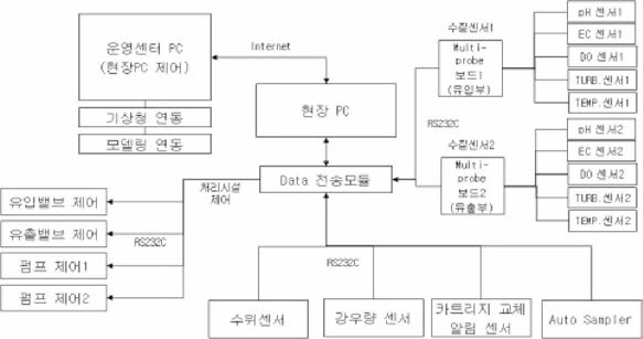 운영관리시스템 설계 화면정의서