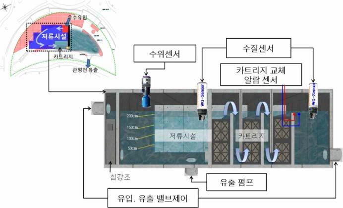 초기우수 처리시설