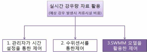 초기우수 처리시설 자동제어 기법연구