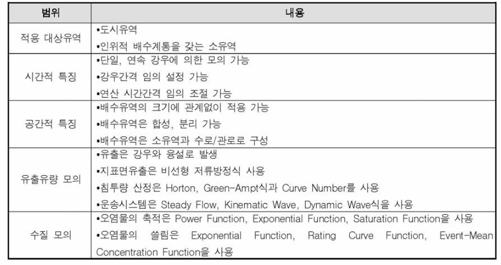 SWMM 모델 특성