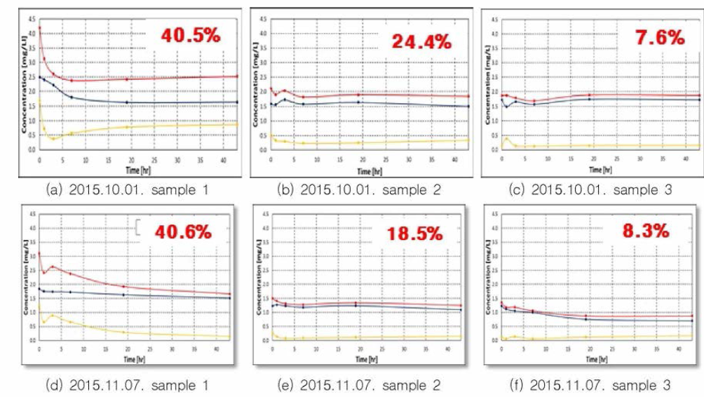 TSS 실험용(1.2 μm 유리섬유 필터)통과 전 · 후 농도 및 평균 고형성분 비율