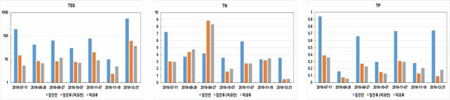 침전조 및 여과조 통과 전후 수질농도