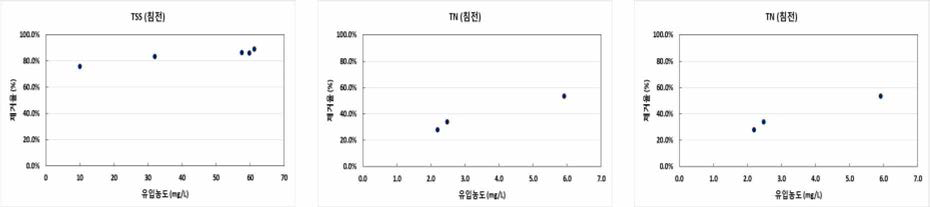 침전조 통과 후 유입농도 대비 저감율