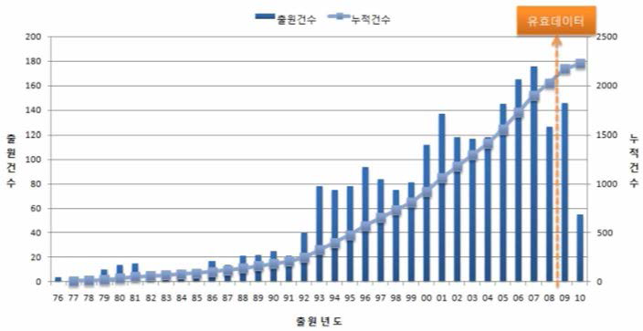 Green River 분야의 전체 출원동향 및 누적건수 추이 * 분석구간 : 한국, 일본, 미국, 유럽，PCT 출원년도 1976년 이후