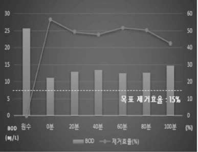 BOD 실험결과