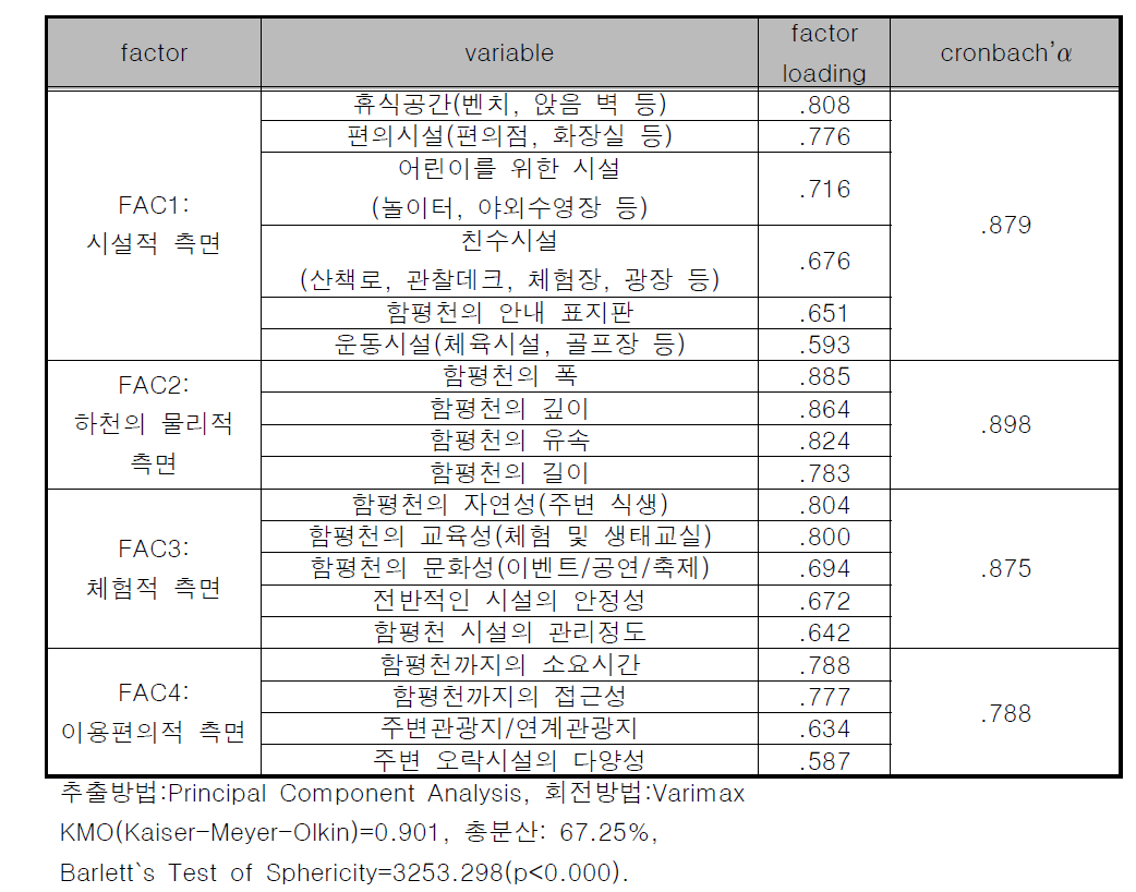 함평천 선택속성 요인분석