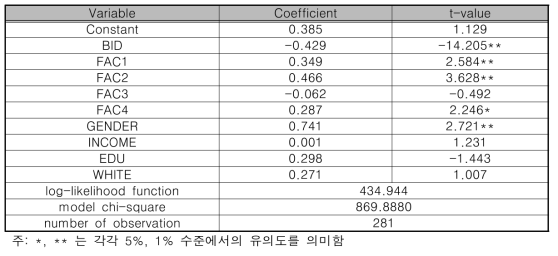 이중양분선택형 조건부가치평가법 모형추정 결과