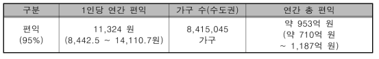 청계천 편익추정결과