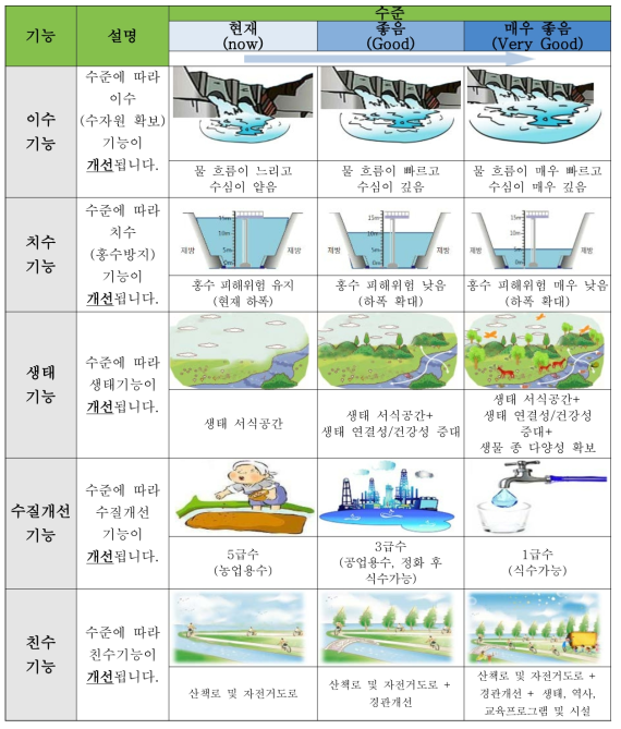 속성과 속성별 수준의 구성(예시)