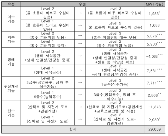 선택실험법에 의한 만경강 복원사업 가치추정 결과