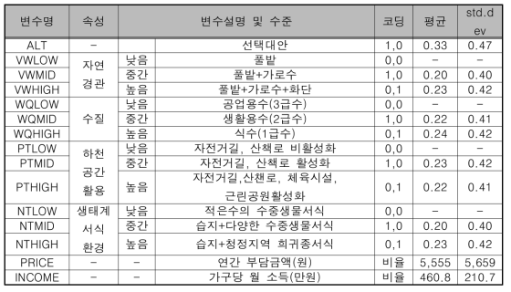 모형 투입변수(속성 및 수준)의 기술통계