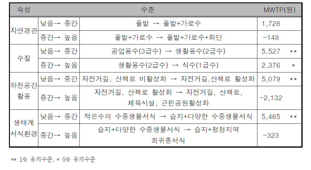 속성 및 수준별 한계지불의사액(MWTP) 추정