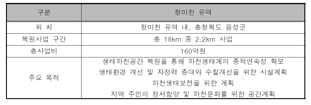 청미천 생태하천공간 복원 기본계획서의 사업 개요