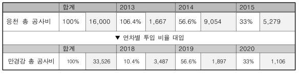 청미천의 연차별 투입률과 투입금액 (단위 : 백만원)