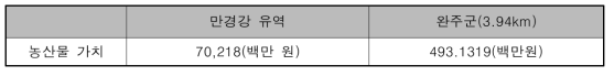 농경지 수몰비 추정 결과 (단위 : 백만원)