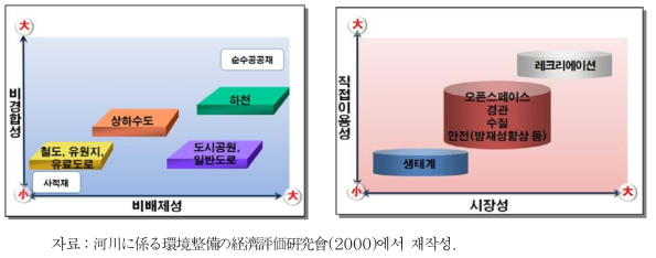 하천의 특성