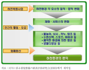 하천공간 복원과 편익창출