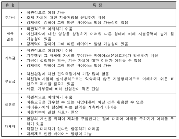 지불수단의 유형과 특징