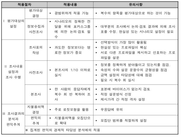 선택실험법(CE)의 적용절차