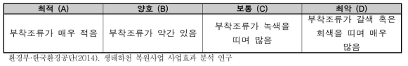 부착조류 수준