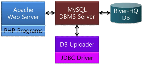 River-HQ 시스템에 대한 DB 서버의 시스템 구조